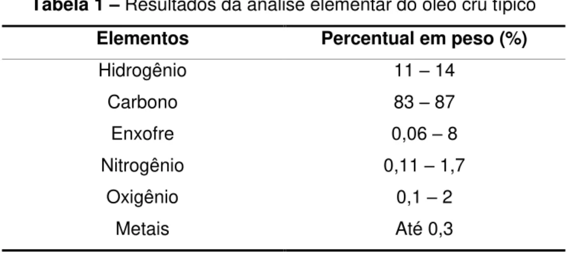Tabela 1  – Resultados da análise elementar do óleo cru típico  Elementos  Percentual em peso (%) 