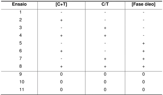 Tabela 12 - Matriz do planejamento fatorial a dois níveis para a solubilização da borra 