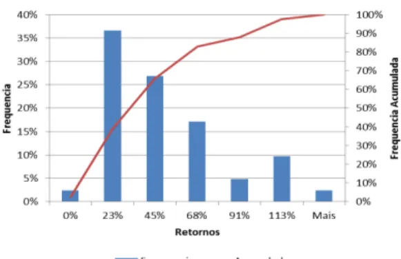 Figura 8: CAPM Histograma do Erro  Absoluto 5 Anos 