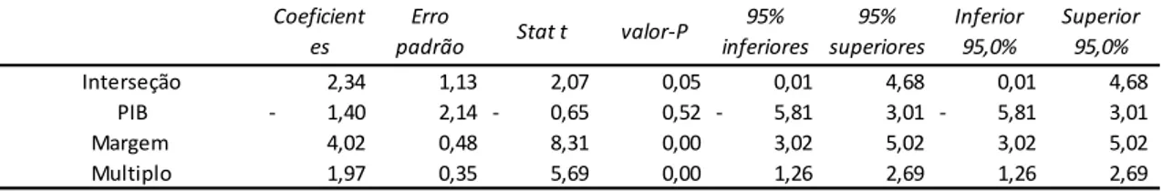 Tabela 5: Grinold Kroner Análise das variáveis da regressão 3 Anos 