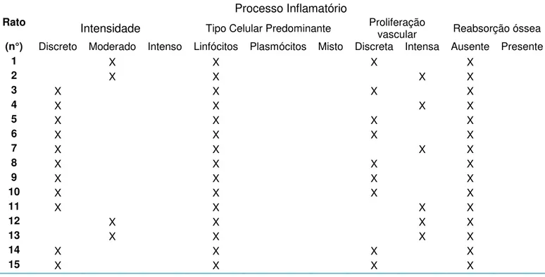 Tabela 1. Resultados morfológicos observados nos cortes histológicos em HE, de tecido mole e  tecido duro, no Grupo G1C