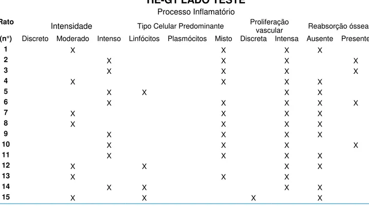 Tabela 2.  Resultados morfológicos dos cortes histológicos em HE, dos tecidos moles e duros do  Grupo G1T