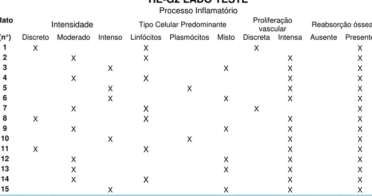 Tabela 4.  Resultados morfológicos dos cortes histológicos em HE, nos tecidos moles e duros do  Grupo G2T
