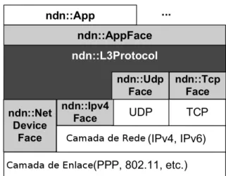 Figura 2.5 - Relação entre os componentes do ndnSIM  Fonte: Adaptado de Afanasyev et al., 2012