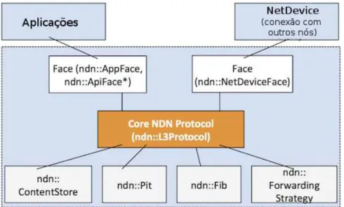 Figura 2.6 - Comunicação entre os componentes do ndnSIM  Fonte: Afanasyev et al., 2012