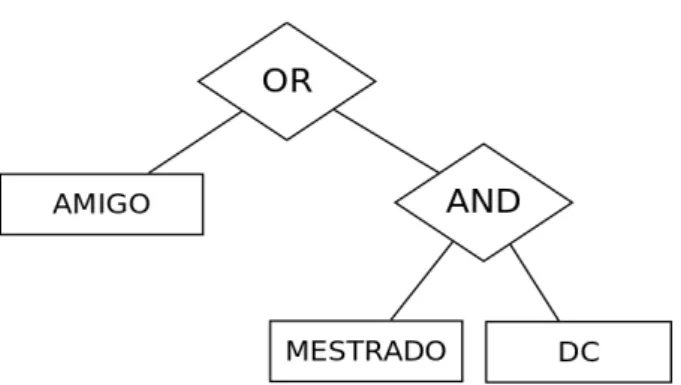 Figura 2.7 - Exemplo de estrutura de acesso  