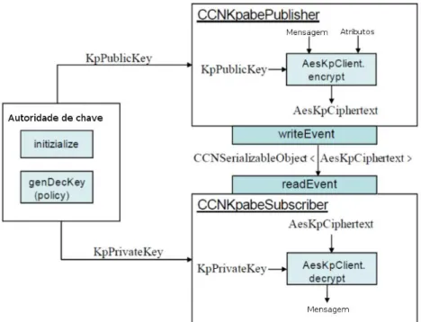 Figura 3.1 - Arquitetura para privacidade em ROC  Fonte: Adaptado de Ion, Zhang e Schooler (2013) 