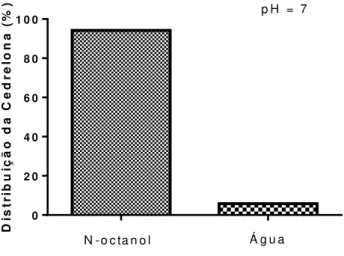 Figura 8 - Coeficiente de partição da cedrelona. Gráfico de distribuição da cedrelona em N-octanol e água