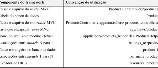 Tabela 2.1: Exemplo do princípio de convenção sobre configuração do framework Ruby on Rails para  um cadastro de produtos