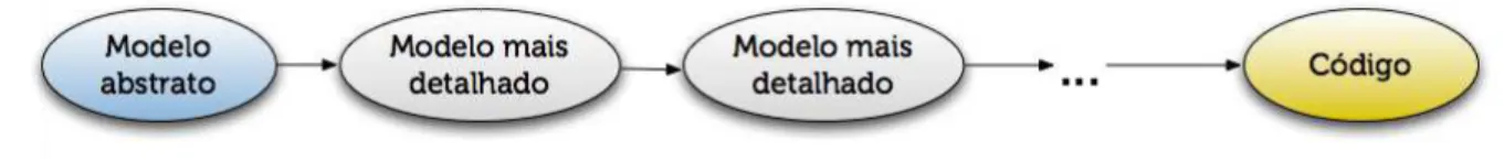 Figura 3.1: Um esquema de transformações de modelos no MDD. 