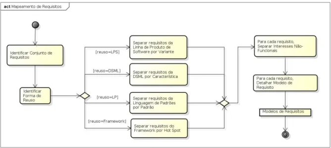 Figura 4.2: Diagrama de Atividades UML que representa a etapa de Mapeamento de Requisitos