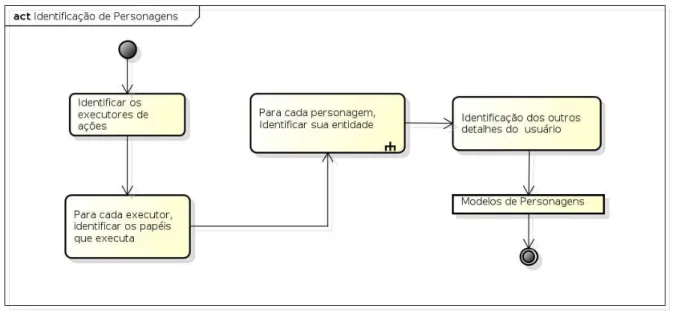 Figura 4.3: Diagrama de Atividades UML que representa a etapa de Identificação de Personagens