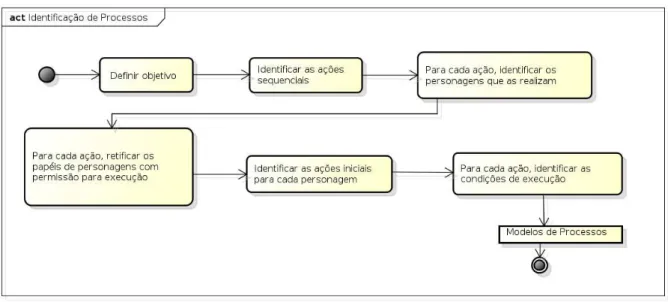 Figura 4.5: Diagrama de Atividades UML que representa a etapa de Identificação de Processos