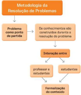 Figura 6. Mapa conceitual da metodologia da Resolução de Problemas 