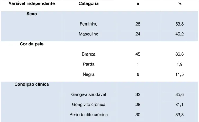 Tabela  1  -  Frequência  absoluta  e  relativa  das  variáveis  independentes  categóricas