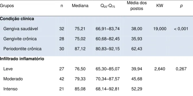 Tabela  5  -  Tamanho  da  amostra, mediana, quartis  25 e 75, média dos  postos,  estatística  KW e  significância  estatística  (p)  para  o  percentual  de  positividade  para  EMMPRIN  de  acordo  com  a  condição clínica e a intensidade do infiltrado 