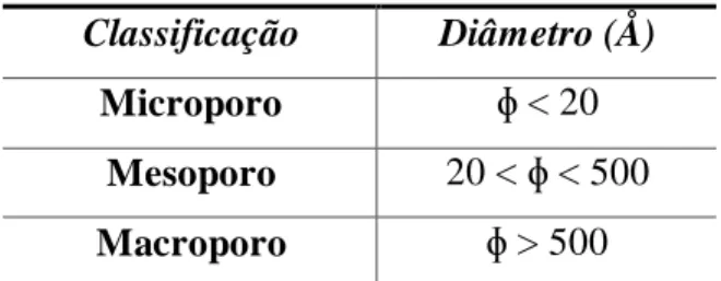 Tabela 3 - Classificação dos poros de acordo com os diâmetros 