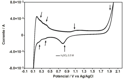 Figura 5.1 Voltamograma cíclico do ácido sulfúrico 0.5M .v = - 0,5 m V s  – 1  , E ° inicial  = + 