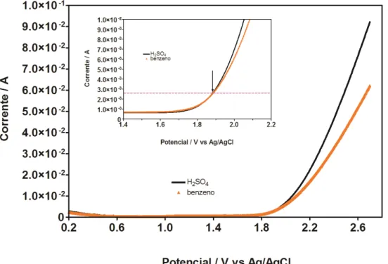 Figura 5.6, é possível observar as curvas de polarização para o ácido sulfúrico 0,5 mol L -1 e  para  o  benzeno  5  ppm