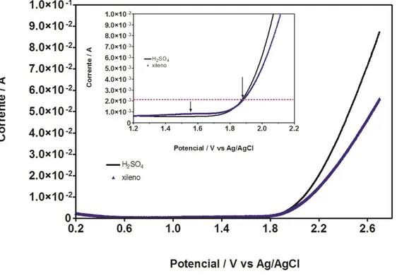 Figura 5.8 Curva de polarização do ácido sulfúrico e xileno 5 ppm .v = - 50 m V s  – 1  , E  ° inicial  = + 0,5 V  e E° final  = + 1,8 V 