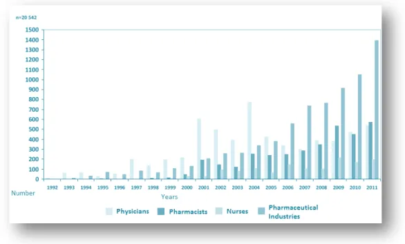 Figure I7. Number of spontaneous reports according to origin. Data kindly provided by INFARMED.