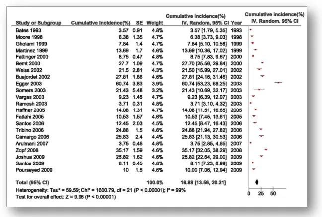 Figure III3. Forest plot. The global forest plot of the meta-analysis is presented. 