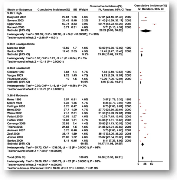 Figure III4. Subgroup analysis based on risk of bias, according to population type (adult Vs  pediatric)