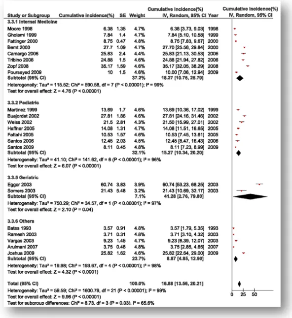 Figure III6. Subgroup analysis of ADR frequency based on wards. There is heterogeneity in all of  them (I 2 =99%), slightly smaller in the Pediatric ward (I 2 =98%)