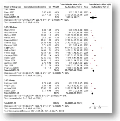Figure III11. Subgroup analysis according to definition of ADR. Subgroup "Yes" for a strict  application of WHO's definition of ADR; subgroup "imprecisions" for studies that had slight  imprecisions for application of ADR definition