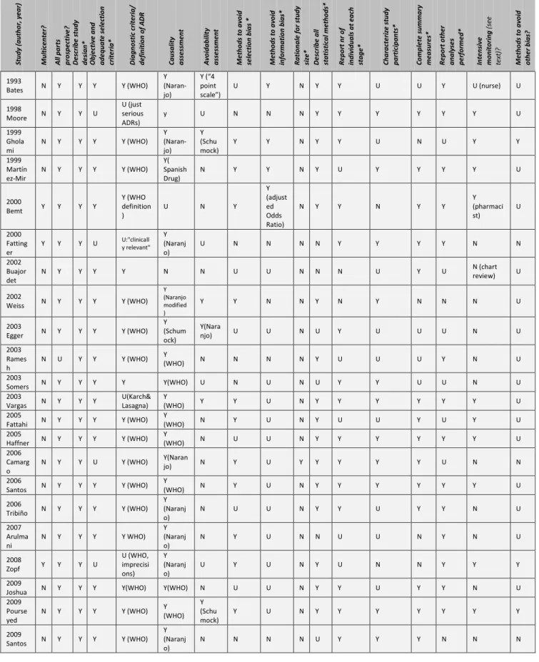 Table III2. Risk of bias assessment for every quality criteria and for each study 