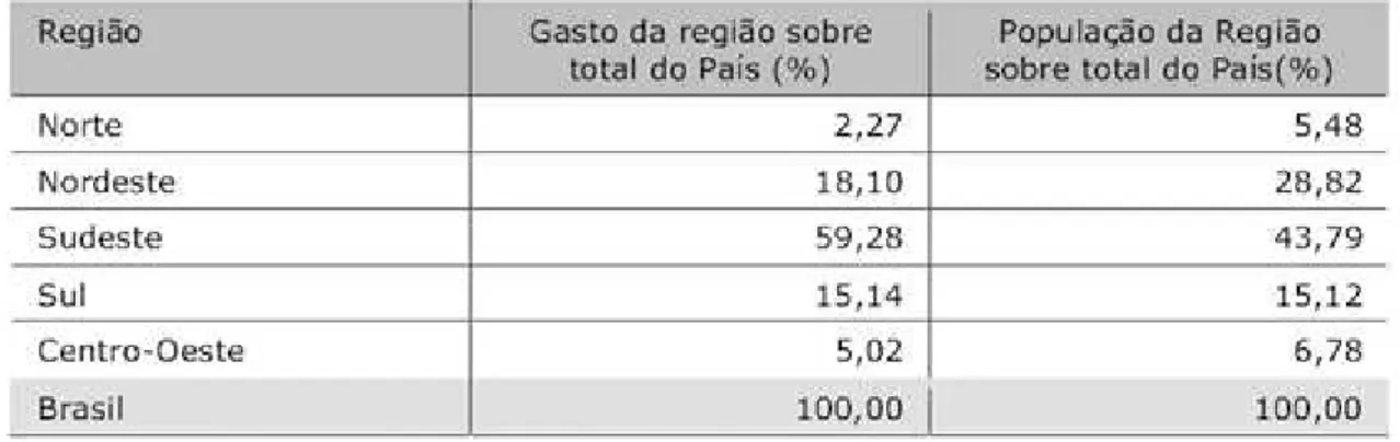 Tabela 4  – Desigualdades Regionais nos Gastos com Assistência Médica no Brasil em 1986 