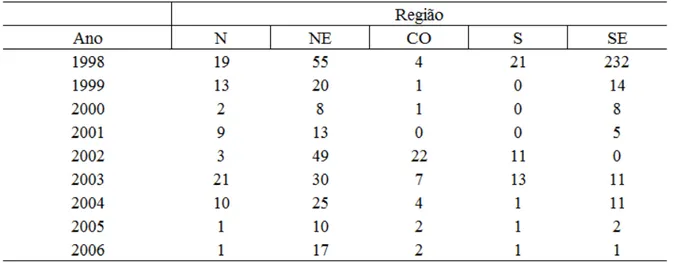Tabela 8  – Adesão Gestão Plena do Sistema Municipal por Região 