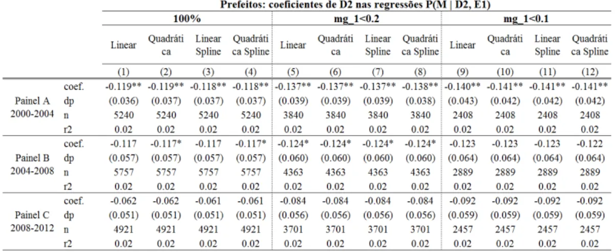 Tabela 13  – Vereadores: coeficientes de D2 nas regressões P(M | D2, E1) 