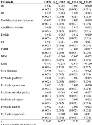 Tabela A2 5 - Vereadores: 2004-2008 Diferença de médias das covariadas entre eleitos e não eleitos 