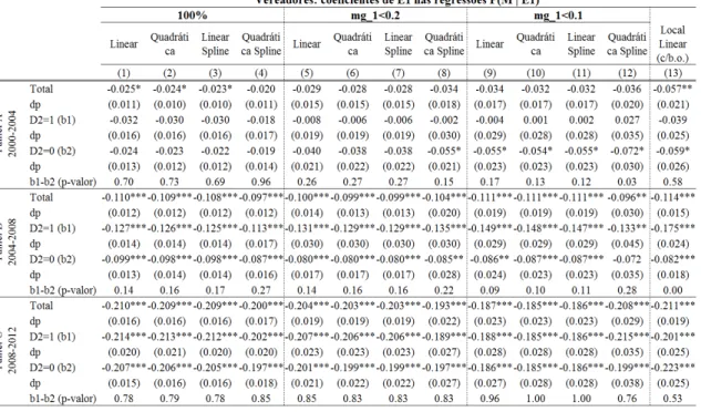 Tabela  A3  2  –  Vereadores:  comparação  dos  coeficientes  de  E1  nas  regressões  P(M  |  E1)  para  D2=1  e  D2=0