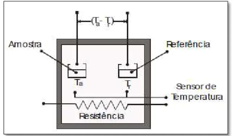 Figura 42 - Esquema de um aparelho de Análise Térmica Diferencial (DTA). 