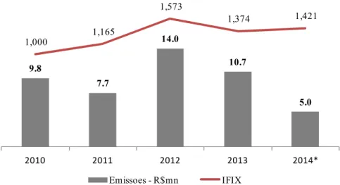 Gráfico 6 – Volume de emissões de FIIs – R$ Bilhões 