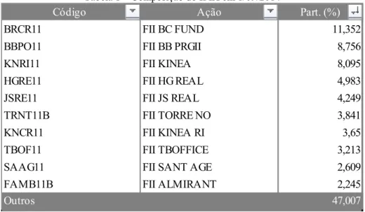 Tabela 1 – Composição do IFIX em 1/09/2014