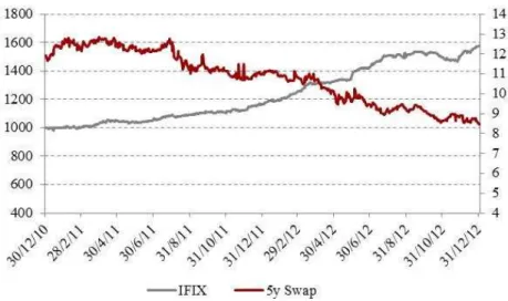 Gráfico 10 – Performance do IFIX no período de queda das taxas de juros