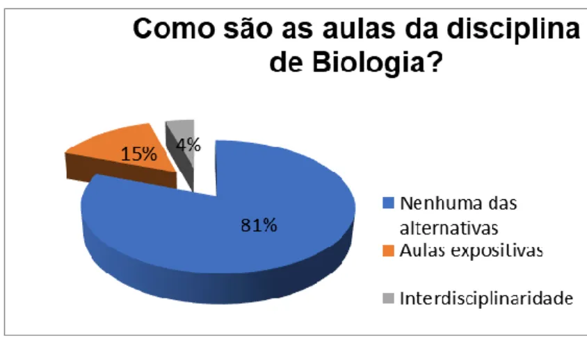Gráfico 1: Corresponde a porcentagem das respostas sobre como são as aulas de  Biologia na Escola