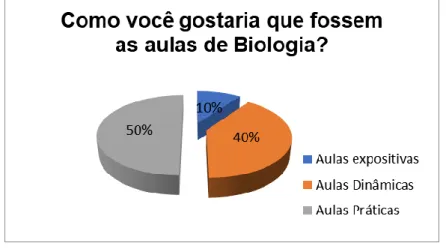 Gráfico 2: Compete a porcentagem das respostas sobre a metodologia de ensino que os  alunos desejam para a instrução da disciplina de Biologia na Escola