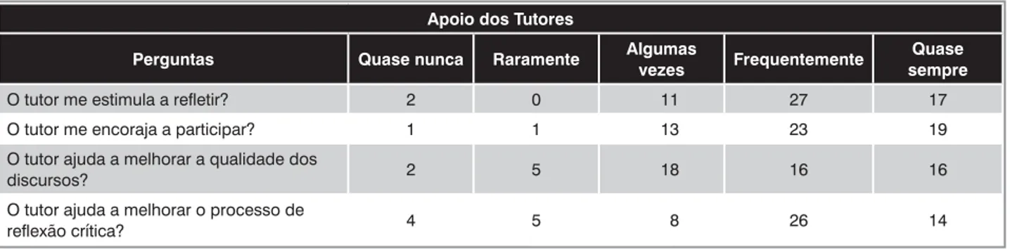 Tabela 1 -  Valores numéricos referentes a relevância do processo de aprendizagem no ambiente virtual.