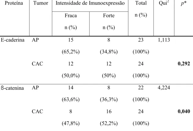 Tabela 1. Parâmetros utilizados no teste Qui-quadrado (Qui 2 ) para avaliação da intensidade de  imunoexpressão para E-caderina e ß-catenina em adenomas pleomórficos e carcinomas  adenóides císticos