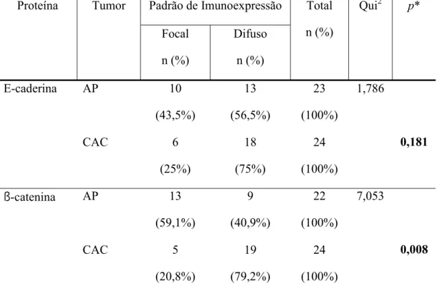 Tabela 2. Parâmetros utilizados no teste Qui-quadrado (Qui 2 ) para avaliação dos padrões de  imunoexpressão para E-caderina e ß-catenina em adenomas pleomórficos e carcinomas  adenóides císticos