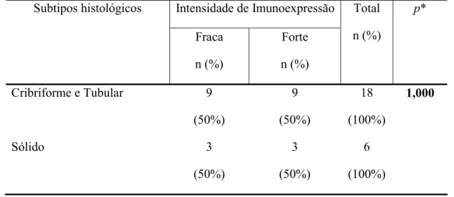 Tabela 5.  Parâmetros utilizados no teste exato de Fisher para avaliação da intensidade de  imunoexpressão para E-caderina segundo padrões histopatológicos de carcinomas adenóides  císticos