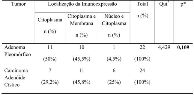 Tabela 8.  Parâmetros utilizados no teste Qui-quadrado (Qui 2 ) para avaliação da  imunoexpressão de ß-catenina, segundo localização celular, em adenomas pleomórficos e  carcinomas adenóides císticos