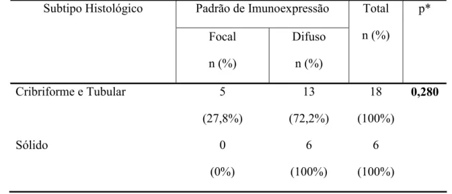 Tabela 9.  Parâmetros utilizados no teste exato de Fisher para avaliação dos padrões de  imunoexpressão para ß-catenina, segundo padrões histopatológicos de carcinomas adenóides  císticos