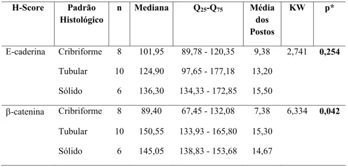 Tabela 11. Parâmetros utilizados no cálculo do teste de Kruskal Wallis para avaliação dos H- H-Scores para E-caderina e β-catenina em relação aos padrões histopatológicos de carcinomas  adenóides císticos