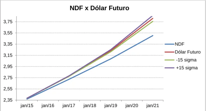 Figura 4 – NDF vs Dólar Futuro estimado 