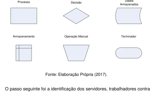 Figura 6  –  Ícones usados no Fluxograma de Processos 